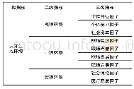 《表4 修正后的民族地区高校教师人才生态环境评级指标体系》