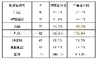 《表4 电影媒介对武术文化制度符号选择》