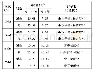 《表1 城乡人口年龄结构发展趋势 (1982-2010年) 单位:》