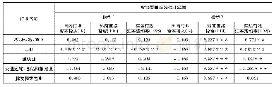 《表4 汇率波动率对行业GDP占比的影响》