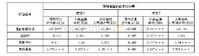 《表4 汇率波动率对行业GDP占比的影响》