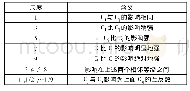 表3 判断矩阵的标度及其含义