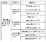 表2“藏羌彝文化产业走廊”区域软实力指标评价体系