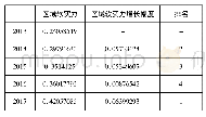 表6 2013年-2017年藏羌彝文化产业走廊区域软实力发展情况