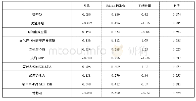 《表4 稳健性检验表：“一带一路”倡议对西部民族地区文化产业发展的影响——基于双重差分的实证分析》