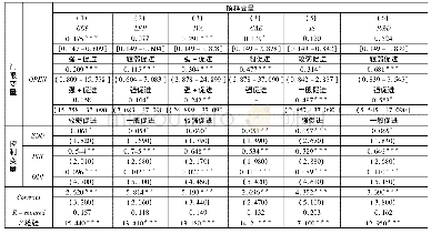 《表5 不同的金融开放水平下各因素对实体经济增长的作用效果》