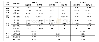 《表3 农民养老风险形式影响因素的多项Logistics回归结果》