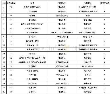 表2 1983-2017年人文社会科学评价研究的发文期刊所属学科分布