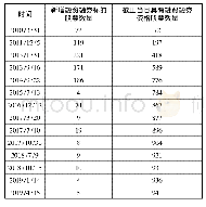 《表1 我国融资融券扩容标的数额发展表》