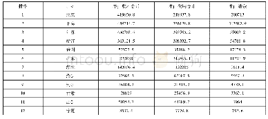 《表1-3 2015年全国社会组织分省年度盈余表》