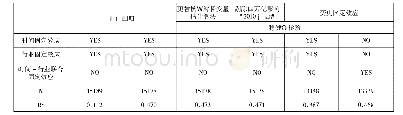 表2 财政科技支出与企业全要素生产率