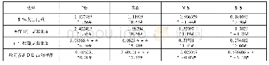 表3 基本公共服务供给对城乡居民经营性收入差距影响的回归结果