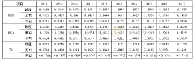 表1 2008-2017年欧盟服务贸易竞争力指数列表(BPM6)