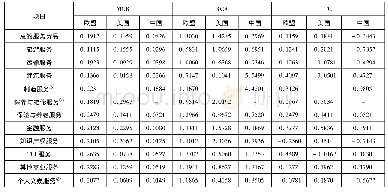 表2 2017年欧盟、美国和中国服务贸易总额及其细项的竞争力指数(BPM6)