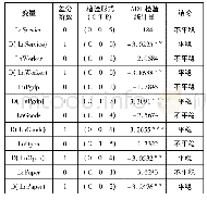 表6 协整检验：欧盟服务贸易竞争力及其影响因素研究——以波特钻石模型为依据