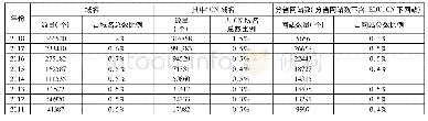 《表3 云南省互联网资源:分省域名数和分省CN域名数(分省域名总数不含．EDU.CN)(2011-2018年)[10]》