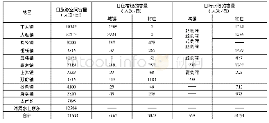 《表6 各乡镇旅游容量一览表》