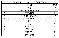 表3 1949-2018年《鲁迅全集》注释发文学科分类统计