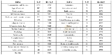 表1 国外情报学研究生学位论文高频主题词