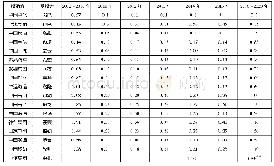 表2 承担援藏任务的央企对受援方的投入资金