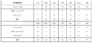 表6 不同年份各个区间内样本数量