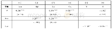 表4 环境规制与劳动价格扭曲:影响机制检验