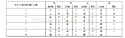 表4 中唐诗作中高、低、远、近的空间方位词频表