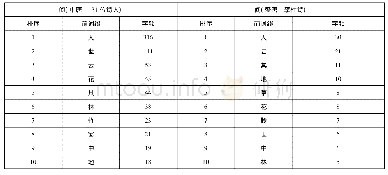 《表7 盛唐与中唐“间”的空间方位词使用比较表》