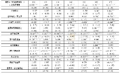 表5 异质性检验：财政不平衡与股价崩盘风险