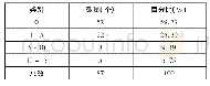 《表5 政法系统政务微博平台官方回复留言总数》