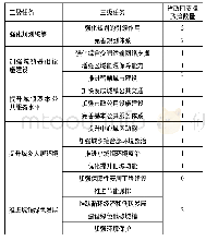 表5 城镇规划建设与治理任务及支撑政策数量