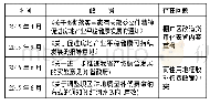 表9 新型城镇化建设政策重叠冲突事例