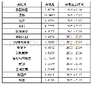 《表1 突现词序列表：中国扶贫攻坚研究脉络与演进趋势研究——基于CNKI核心期刊和CSSCI来源期刊数据》