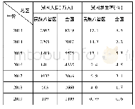 表1 民族八省区、全国贫困人口和贫困发生率比较(2)