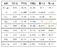 表2 描述性统计：研发投入对制造业企业全要素生产率的异质性影响研究