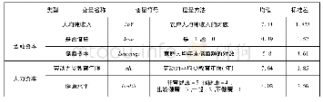 表2 变量设置与统计描述