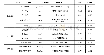 表2 变量设置与统计描述