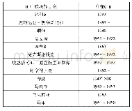 表1 近代各个多民族联邦国家的存续时间