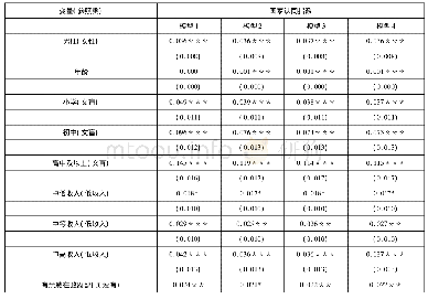 表3 国家认同回归模型估计结果