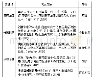 《表2 当代年轻人消费国货的原因(9)》