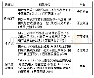 表4 当代年轻人喜欢国货的原因(15)