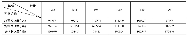 表2 柯柯车务段1985-1990年客货运输量[18]