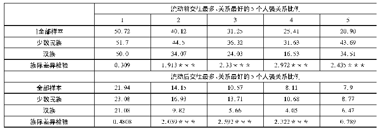 表3 流动后交往最多、关系最好的5个人的强关系比例变化及族际差异检验单位: