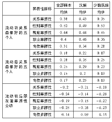 表5 城镇少数民族流动前后朋友圈异质性及其变化