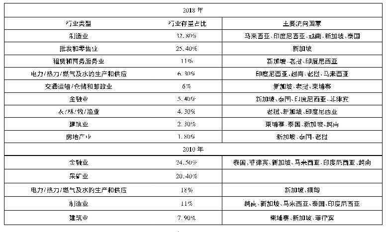 表1 2010年和2018年中国对东盟投资行业存量构成