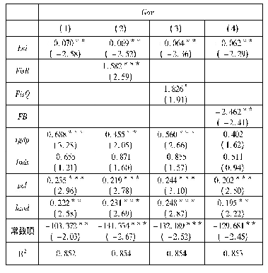 表2 基准回归结果：环境分权与环境污染治理:基于多维度财政分权视角