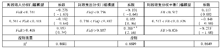 表4 门槛模型回归结果：环境分权与环境污染治理:基于多维度财政分权视角