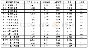 《表4 形成型测量模型检验的参数检验》