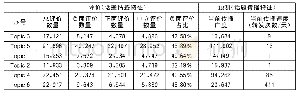 表3“小黄车退押金”事件画像（话题情感和传播）