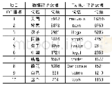 表2 微博和Twitter“移民话题”关键词及词频